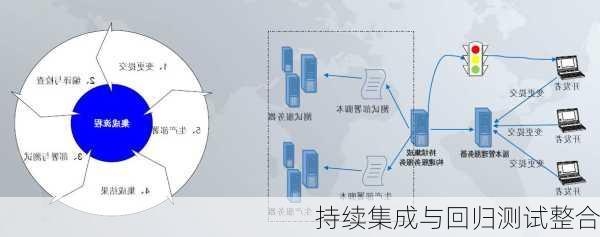 持续集成与回归测试整合