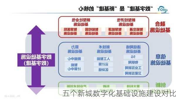 五个新城数字化基础设施建设对比