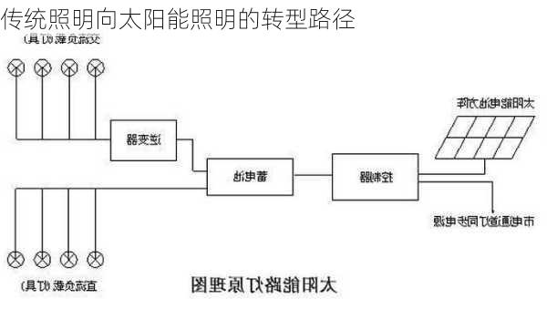 传统照明向太阳能照明的转型路径