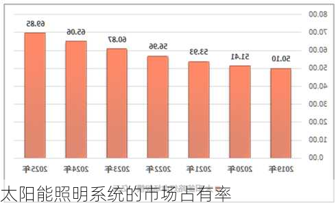 太阳能照明系统的市场占有率