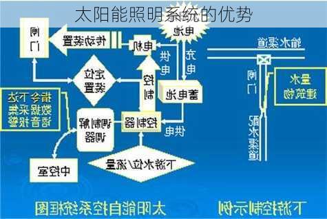 太阳能照明系统的优势