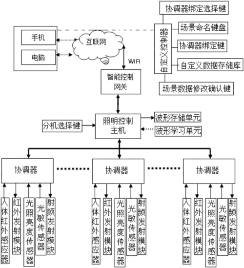 智能照明控制系统的设计与应用