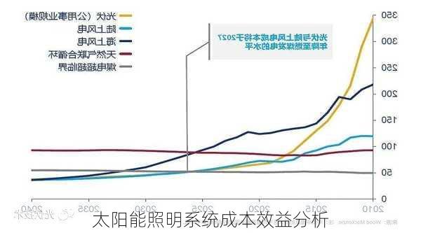 太阳能照明系统成本效益分析