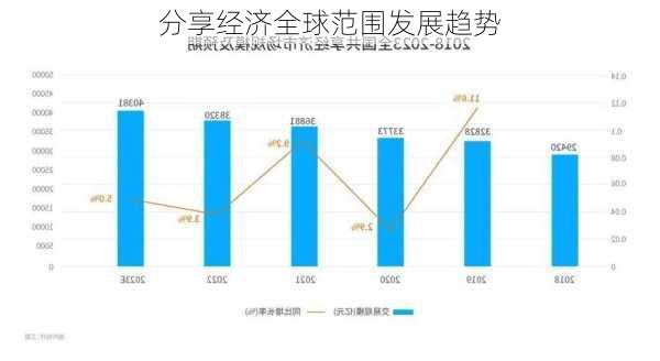 分享经济全球范围发展趋势