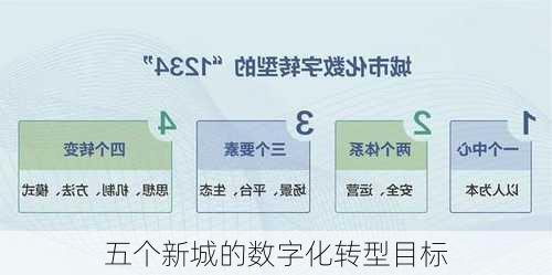 五个新城的数字化转型目标