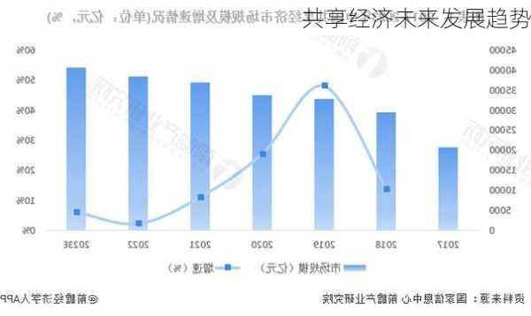 共享经济未来发展趋势