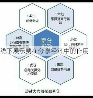 线下展示费在分享经济中的作用