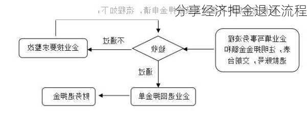 分享经济押金退还流程