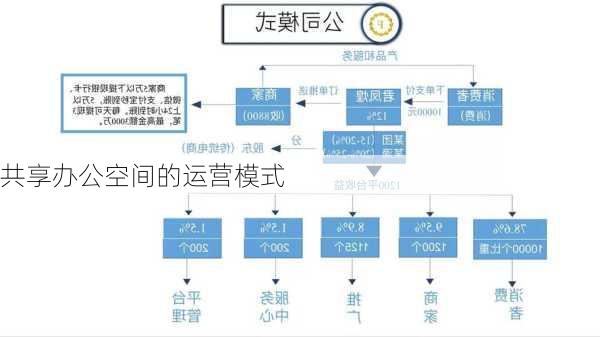 共享办公空间的运营模式