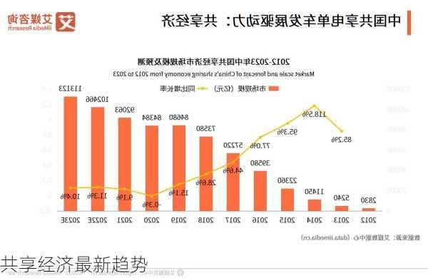 共享经济最新趋势