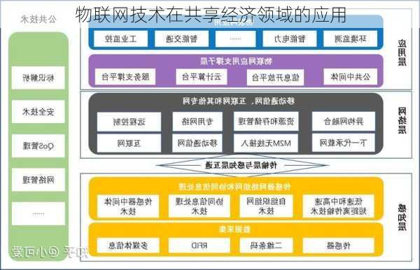 物联网技术在共享经济领域的应用