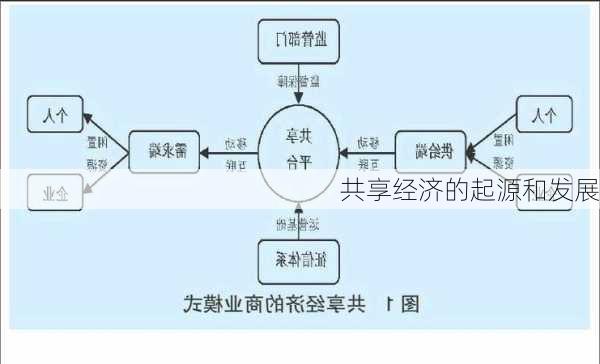 共享经济的起源和发展