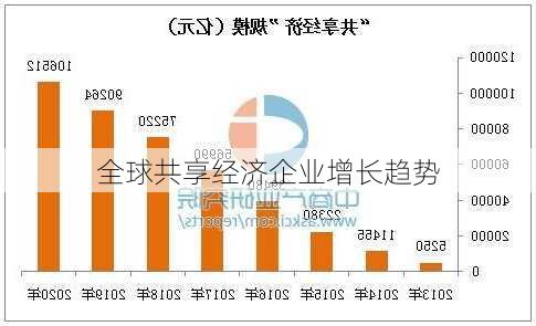 全球共享经济企业增长趋势