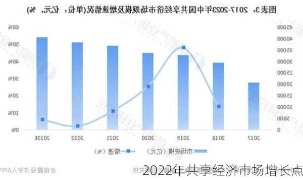 2022年共享经济市场增长点