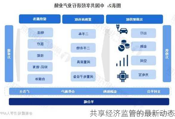 共享经济监管的最新动态