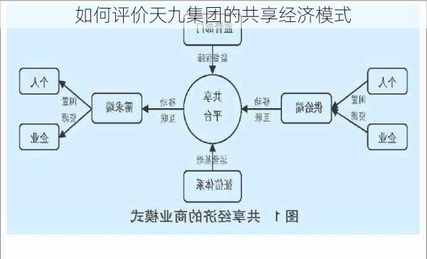 如何评价天九集团的共享经济模式