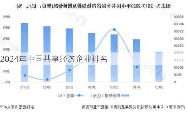 2024年中国共享经济企业排名