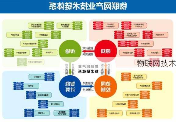 物联网技术