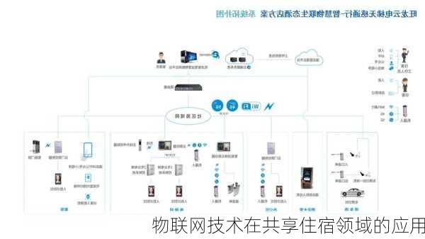 物联网技术在共享住宿领域的应用