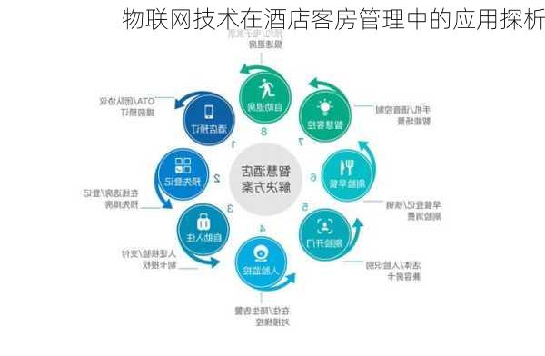 物联网技术在酒店客房管理中的应用探析