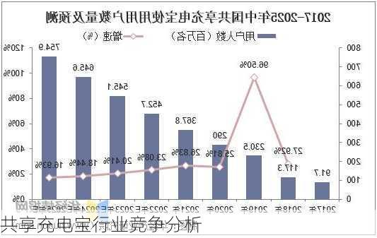 共享充电宝行业竞争分析