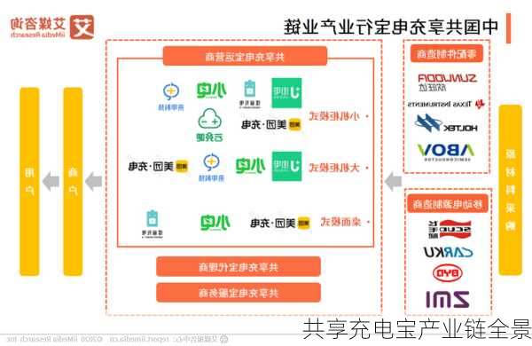 共享充电宝产业链全景