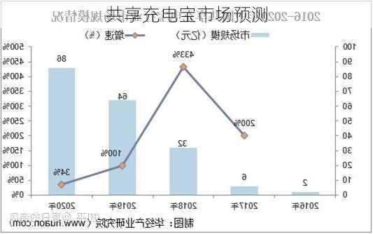 共享充电宝市场预测