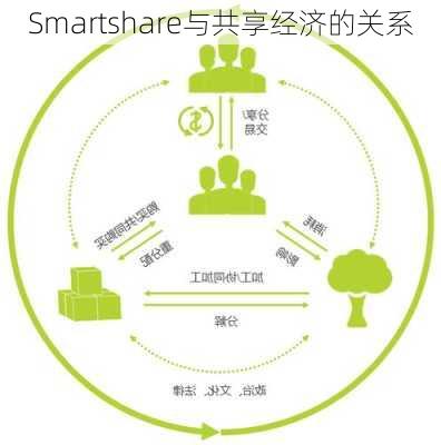 Smartshare与共享经济的关系