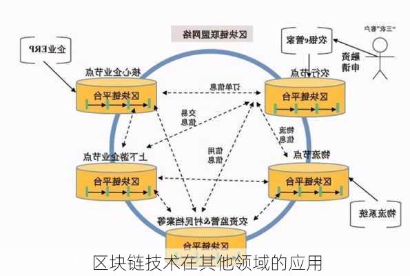 区块链技术在其他领域的应用