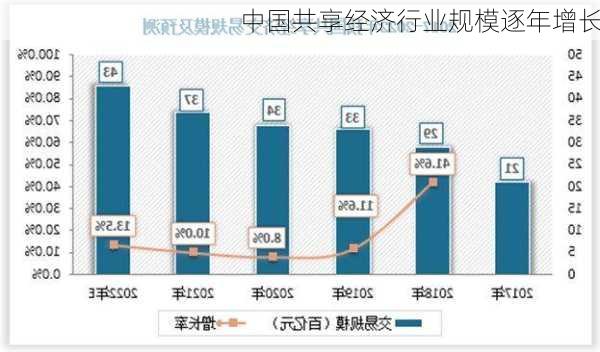 中国共享经济行业规模逐年增长