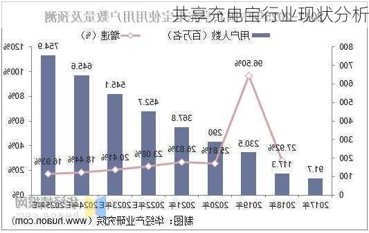 共享充电宝行业现状分析