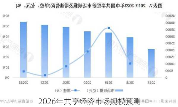 2026年共享经济市场规模预测