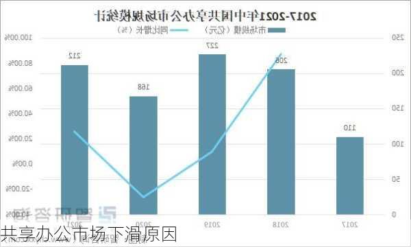 共享办公市场下滑原因