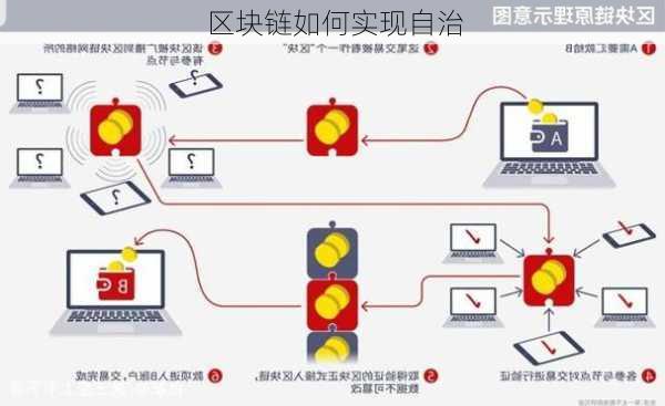 区块链如何实现自治