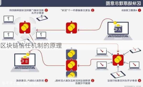 区块链信任机制的原理