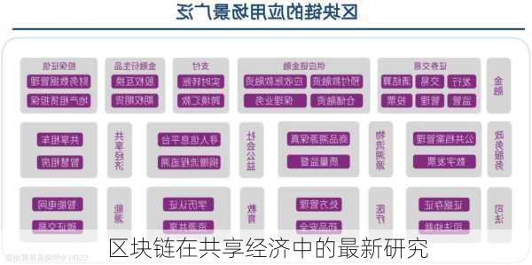 区块链在共享经济中的最新研究