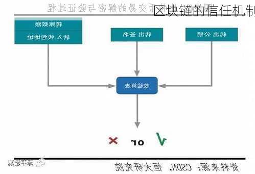 区块链的信任机制