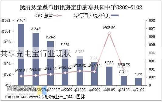 共享充电宝行业现状