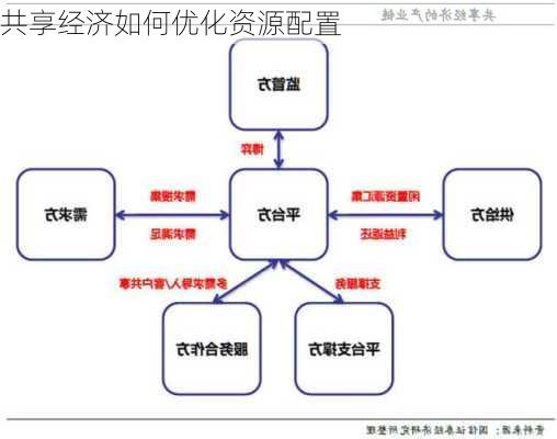 共享经济如何优化资源配置