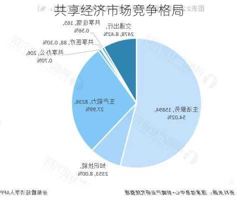 共享经济市场竞争格局