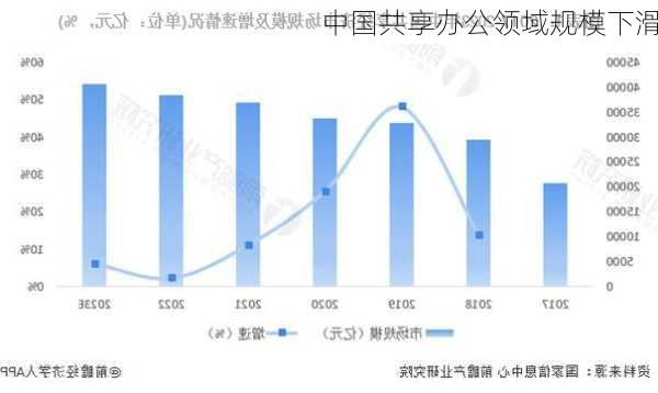 中国共享办公领域规模下滑