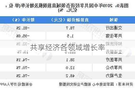 共享经济各领域增长率