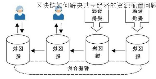 区块链如何解决共享经济的资源配置问题