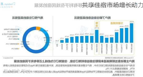 共享住宿市场增长动力