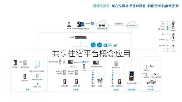 共享住宿平台概念应用
