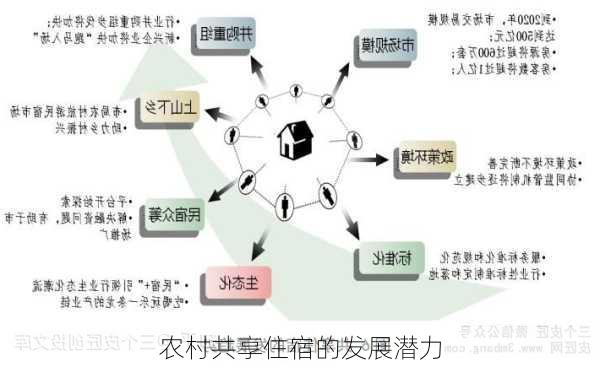 农村共享住宿的发展潜力