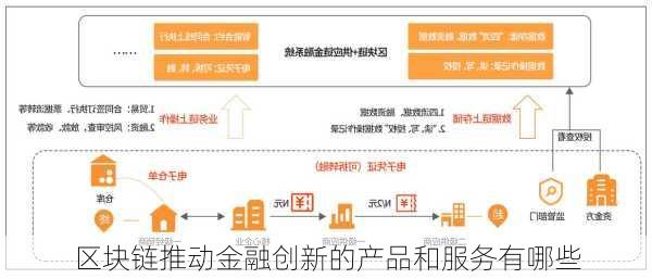 区块链推动金融创新的产品和服务有哪些