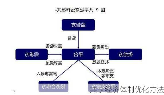 共享经济体制优化方法