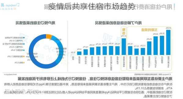 疫情后共享住宿市场趋势