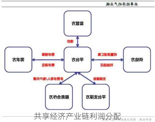 共享经济产业链利润分配